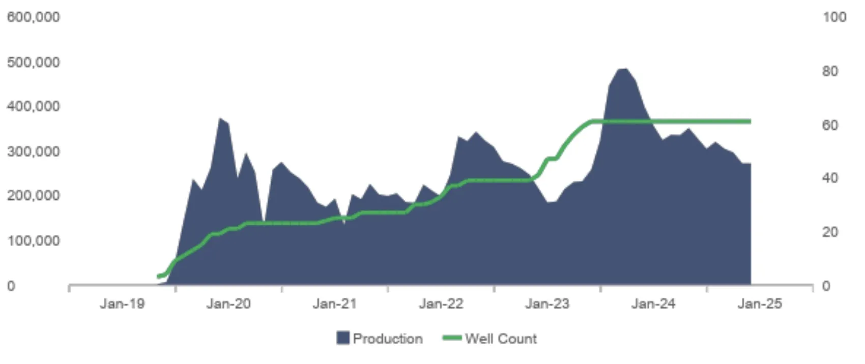 Murchison Oil & Gas — development program gross production wedge