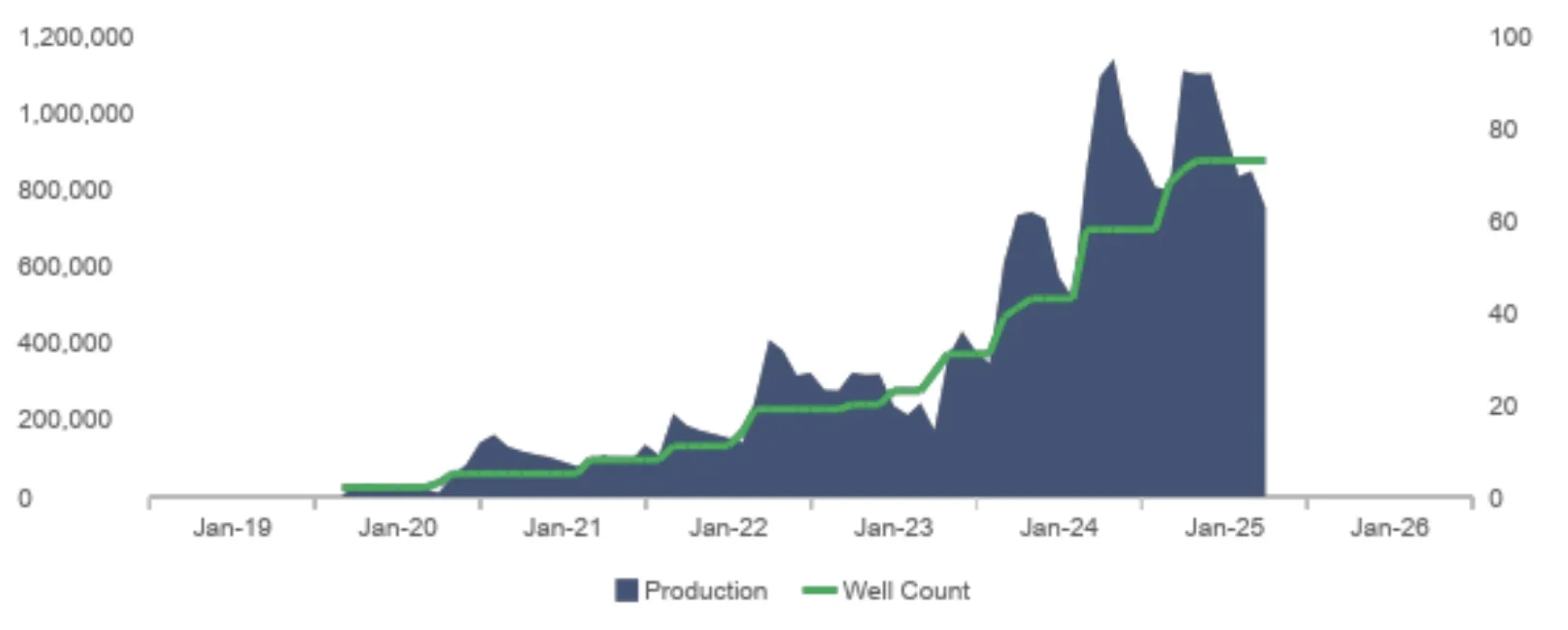 Point Energy Partners — development program gross production wedge